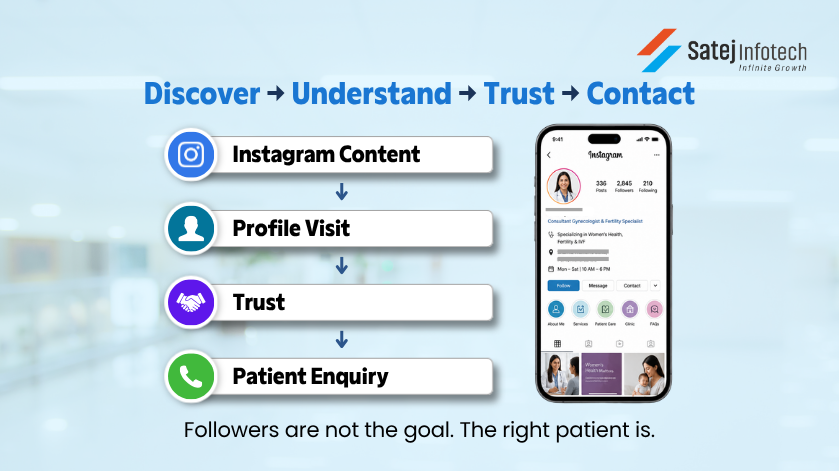 Doctor Instagram growth strategy from social media visibility to patient enqu