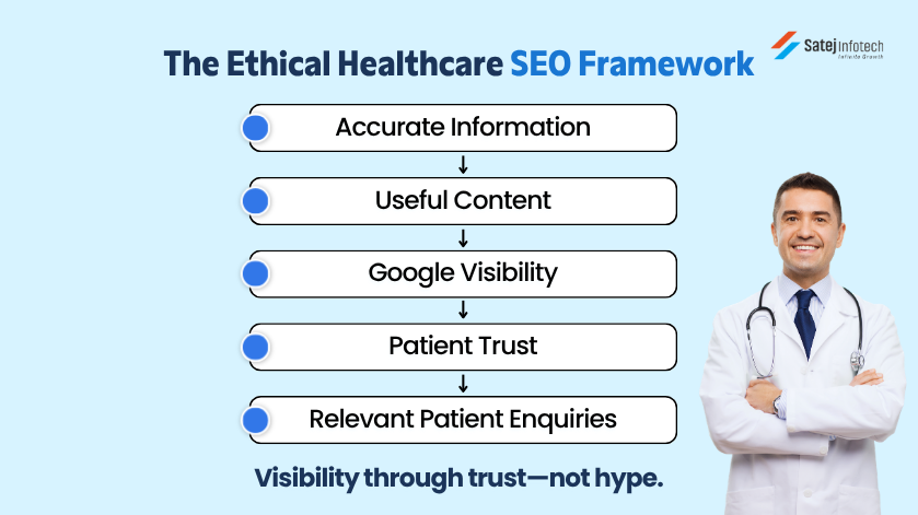 Ethical SEO framework for doctors and healthcare clinics