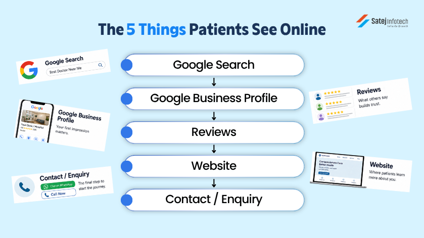 How patients discover doctors through Google Business Profile review