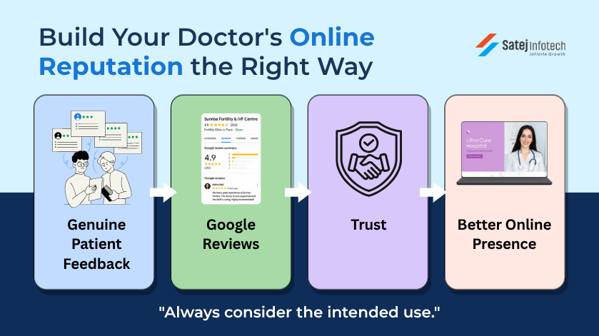 Building genuine Google reviews and online reputation for doctors