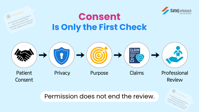 Patient consent privacy and professional review checklist for doctor testimonials