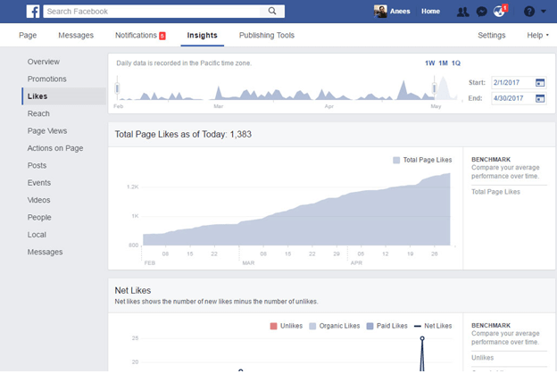 Facebook Page Insights screen showing total page likes rising to 1,383 over three months