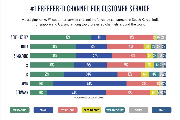 Bar chart of the most preferred customer service channel by country, with messaging ranked first in South Korea, India, Singapore and the United States