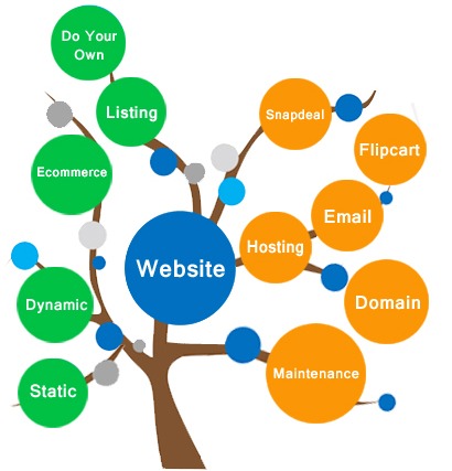 online website design and development