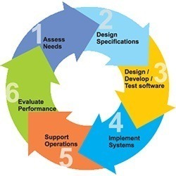Software Development Lifecycle