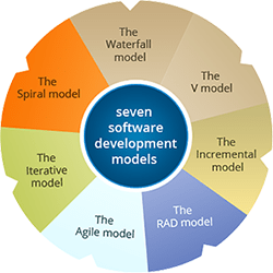The Different Software Development Models1