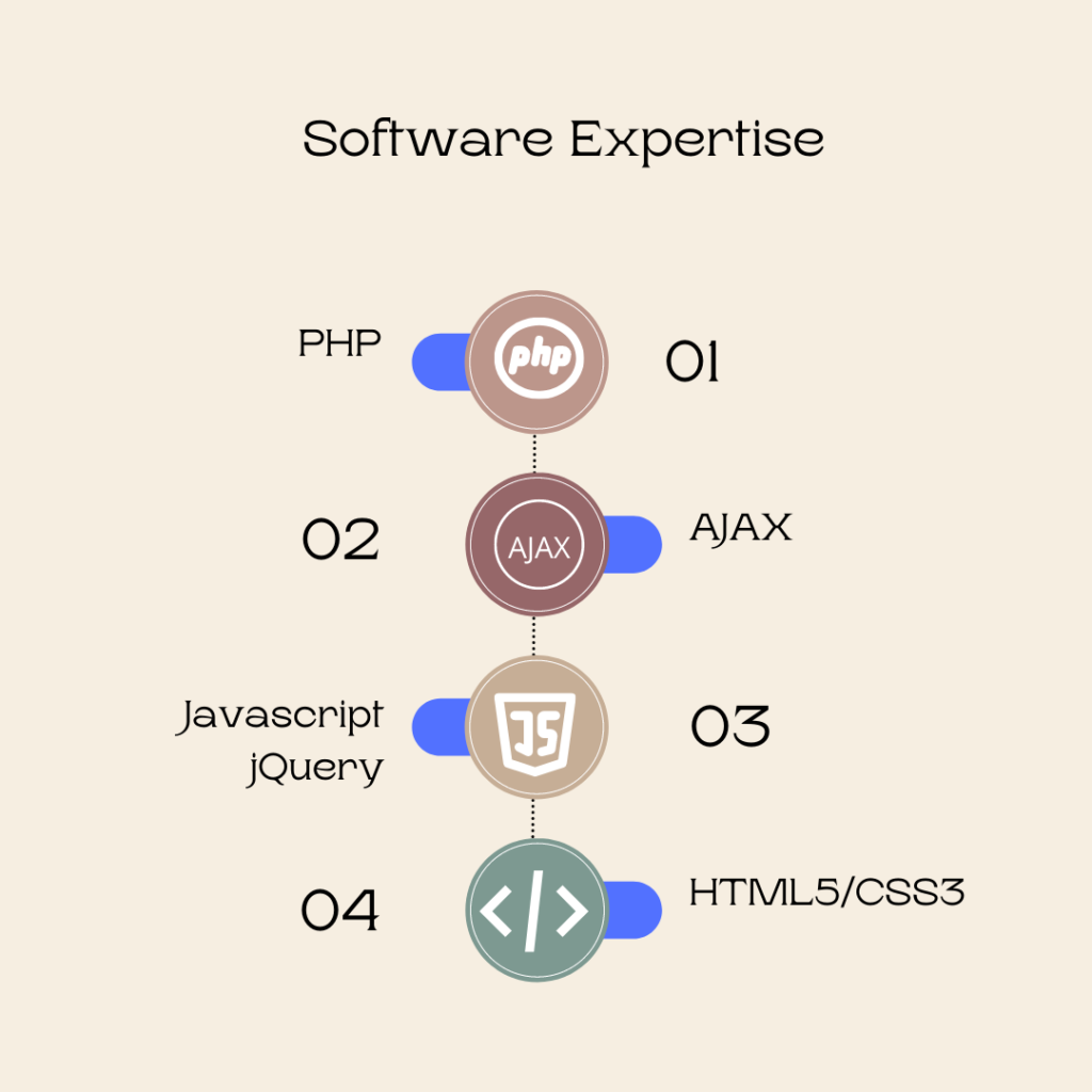 Our Web Developers Software Expertise