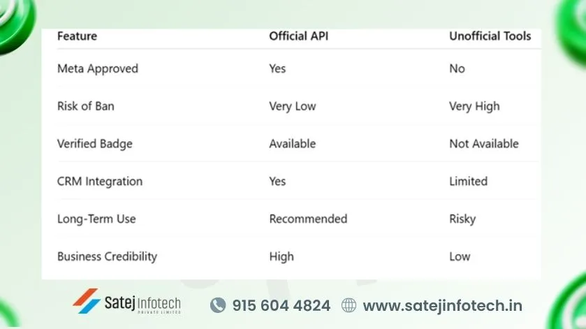 Official WhatsApp Business API vs Unofficial bulk WhatsApp tools comparison