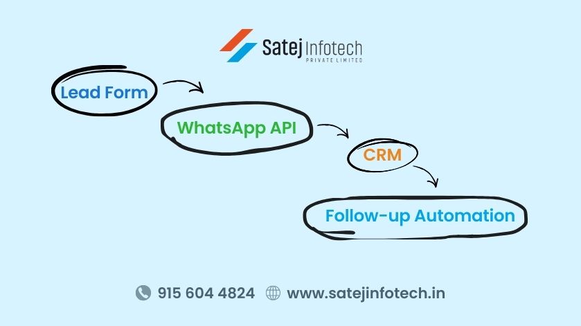 WhatsApp automation workflow with CRM integration